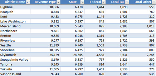 King County Revenue Per Student King County Revenue Per Student
