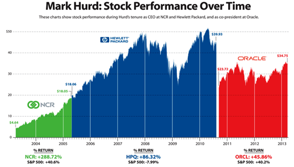 Mark Hurd Revenue Chart