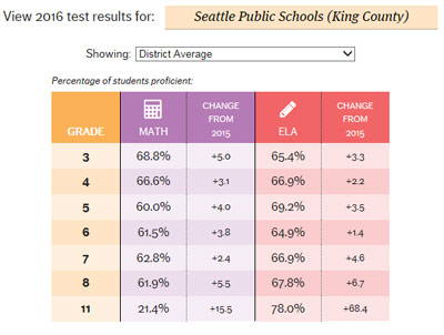 King County Math Scores 2016